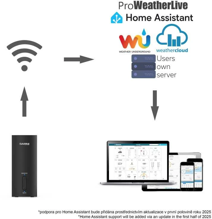 Garni Technology GARNI GTway Plus – „WiFi“ oro sąsaja