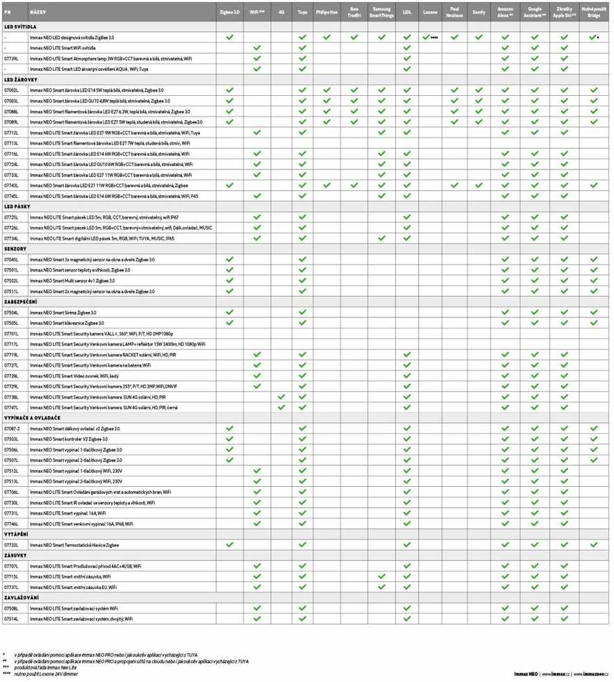 „Immax NEO MULTI BRIDGE PRO“ išmanusis „Zigbee 3.0“, „BT v3“