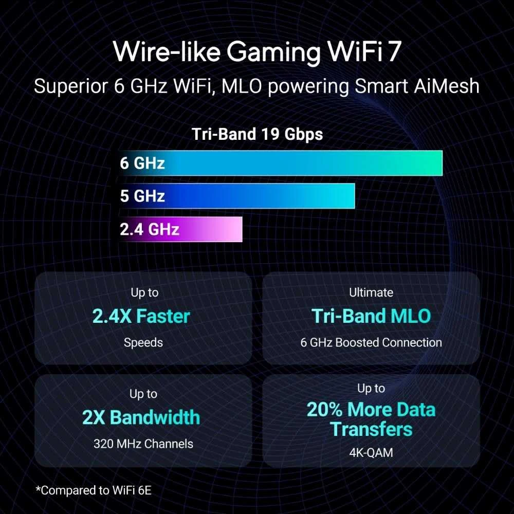 Asus | „WiFi 7“ trijų dažnių žaidimų maršrutizatorius | ROG Rapture GT-BE19000 | 802.11ax | 10/100/1000 Mbit/s | Ethernet LAN (RJ-45) jungtys 1 | Mesh palaikymas: Taip | MU-MiMO: Taip | 4G/5G | Antenos tipas: Išorinė