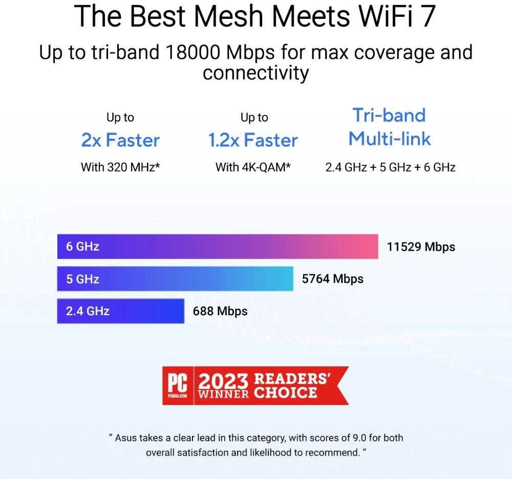 Asus | Trijų dažnių „WiFi 7 Smart AiMesh“ maršrutizatorius | „ZenWiFi BT10“ (2 vnt.) | 802.11be | 18000 Mb/s | Ethernet LAN (RJ-45) jungtys 3 | Tinklo palaikymas: Taip | MU-MiMO: Ne | 4G/5G | Antenos tipas: Vidinė | 1