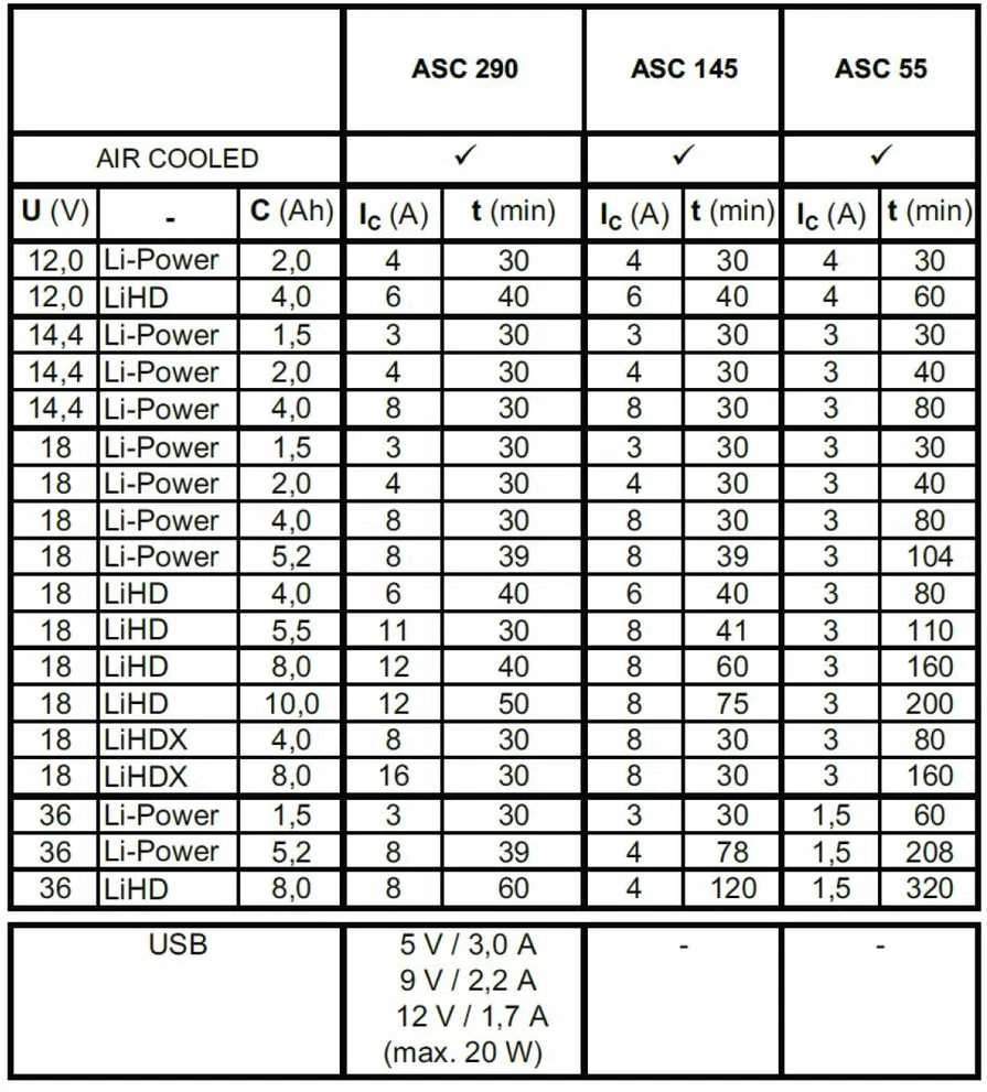 Metabo Greito veikimo įkroviklis ASC 145, 12-36 v, oru aušinamas 627378000
