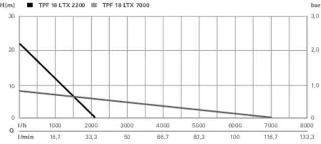 Vandens siurblys Metabo TPF 18 LTX 7000; 18 V (be akumuliatoriaus ir pakrovėjo)