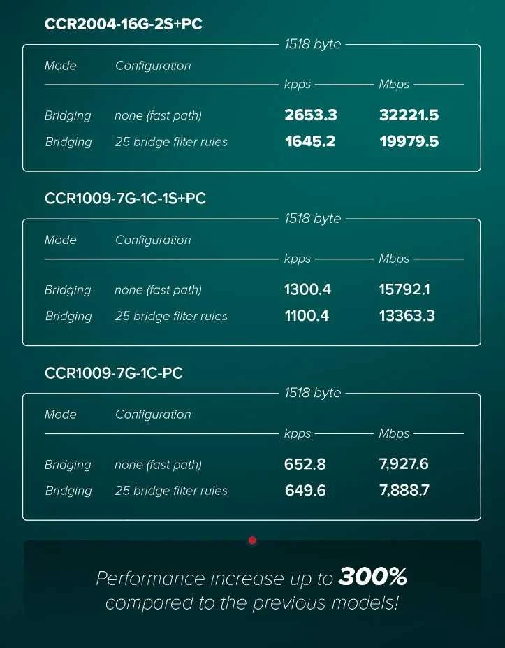Mikrotik CCR2004-16G-2S+PC | MikroTik | Ethernet Maršrutizatorius | CCR2004-16G-2S+PC | 10/100/1000 Mbit/s | Mesh Support No | MU-MiMO No | No mobile broadband