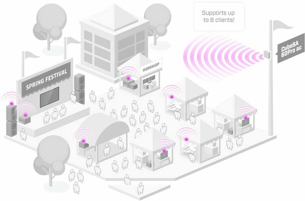 Maršrutizatorius Mikrotik CubeSA 60Pro kintamosios srovės tinklo antena Sektorinė antena 11,5 dBi