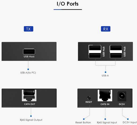 „PremiumCord“ 4 prievadų USB 2.0 ilgintuvas, skirtas Cat5/Cat5e/Cat6 jungtims iki 150 m