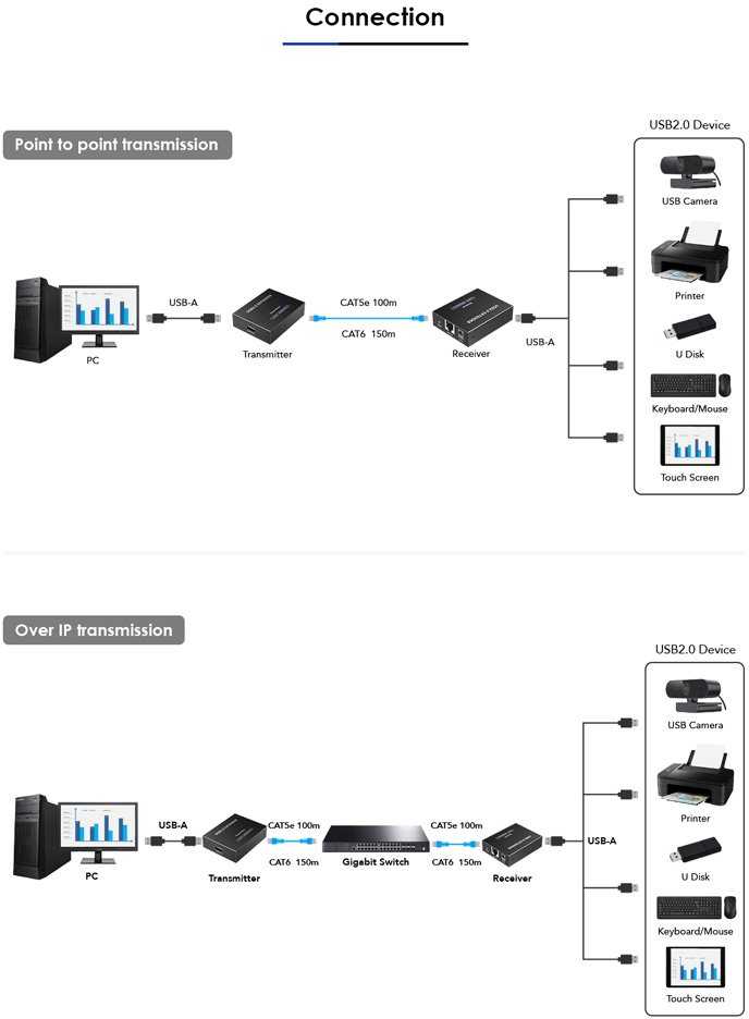 „PremiumCord“ 4 prievadų USB 2.0 ilgintuvas, skirtas Cat5/Cat5e/Cat6 jungtims iki 150 m