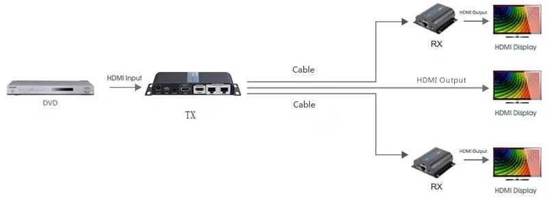 PremiumCord PREMIUMCORD HDMI 1-2 skirstytuvas + plėstuvas po CAT6/6a/7, FULL HD, 3D