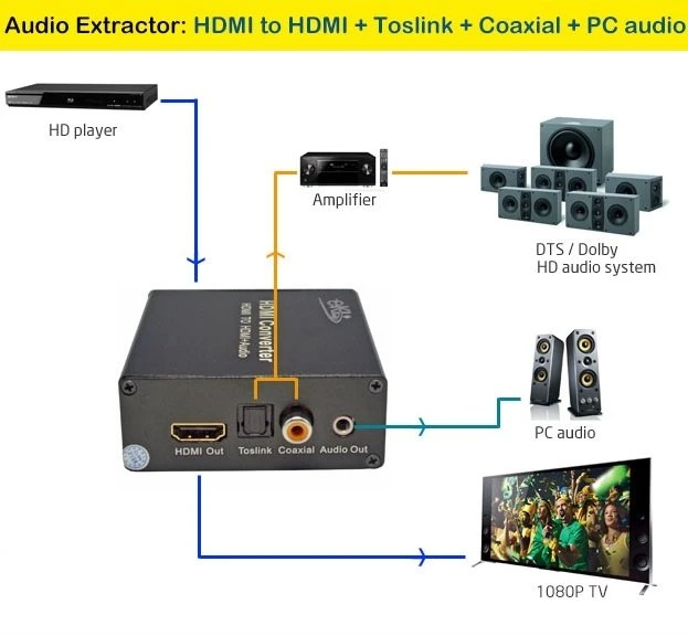 HDMI garso ištraukiklio prijungimo schema