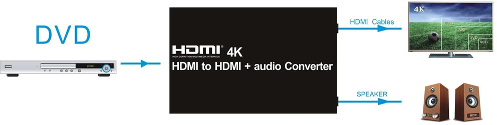 PREMIUMCORD HDMI 4K garso ištraukiklis su garso atskyrimu iki stereo lizdo, SPDIF Toslink, RCA
