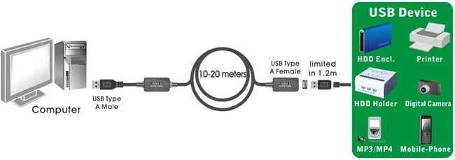 „PremiumCord“ USB 3.0 kartotuvo ir prailginimo kabelis A/M-A/F, 20 m
