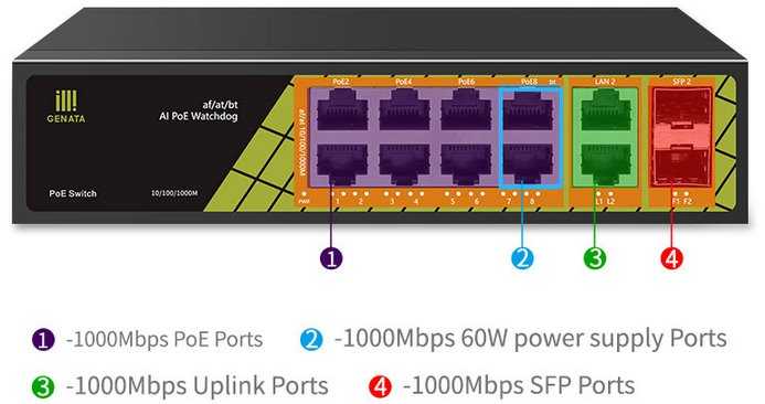 Šakotuvas Conexpro GNT-P1012G6, PoE komutatorius, 10x LAN, 8x PoE, 2x SFP