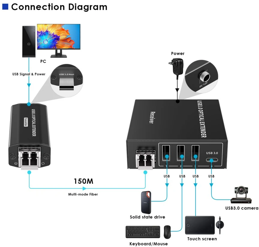 Šakotuvas PremiumCord kuext5 - 150m USB 3.2 Optical Extender