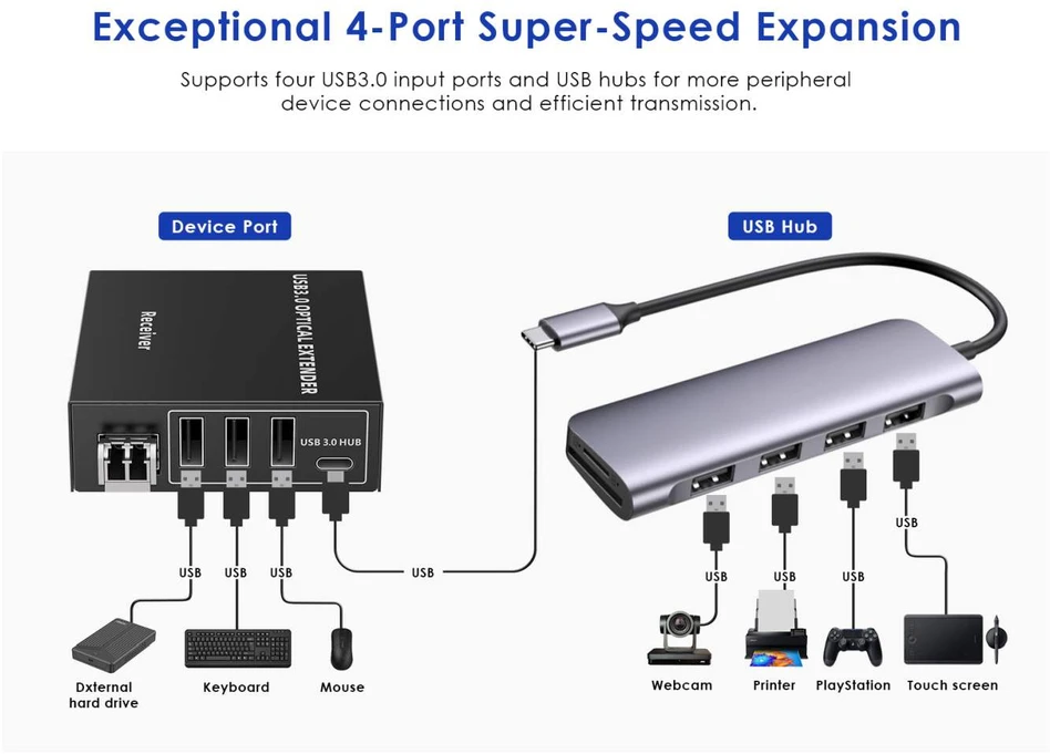 Šakotuvas PremiumCord kuext5 - 150m USB 3.2 Optical Extender