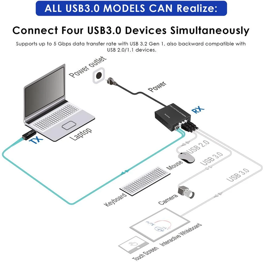 Šakotuvas PremiumCord kuext5 - 150m USB 3.2 Optical Extender