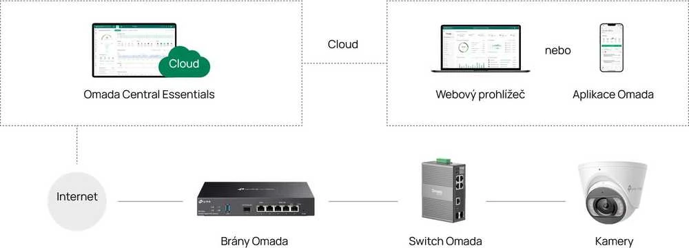 Šakotuvas TP-Link „Omada“ 6 prievadų gigabito pramoninis lengvai valdomas komutatorius, 4 × gigabito RJ45 prievadai, 1 × gigabito RJ45/SFP mišrus lizdas, 1 × gigabito SFP lizdas, darbinė temperatūra: -40–75 °C (-40–167 °F), IP40 aliuminio korpusas, centralizuotas debesijos valdymas.