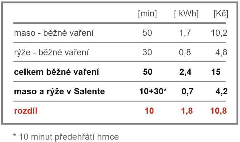 Evolveo Salente Cuco II gaminimo efektyvumo lentelė