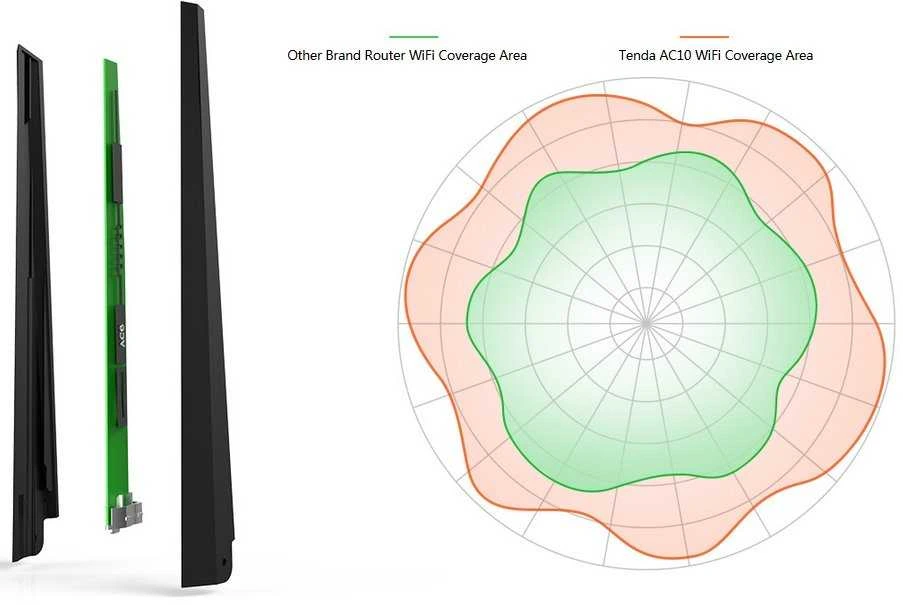 Maršrutizatorius belaidis Tenda AC10 (xDSL (kabelio jungtis LAN), 2,4 GHz, 5 GHz)