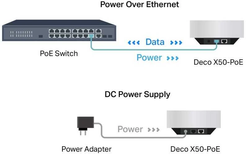 Maršrutizatorius TP-LINK | AX3000 viso namo „Whole Home WiFi 6“ sistema su „PoE“ | „Deco X50-PoE“ (1 vnt. pakuotė) | 802.11ax | Ethernet LAN (RJ-45) jungtys 1 | Tinklo palaikymas: Taip | MU-MiMO: Taip | Ne, mobilusis plačiajuostis ryšys: | Antenos tipas: Vidinė