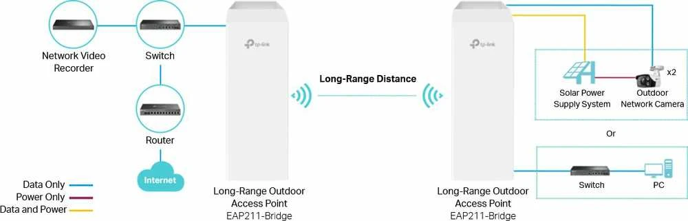Maršrutizatorius TP-Link EAP211-Bridge KIT
