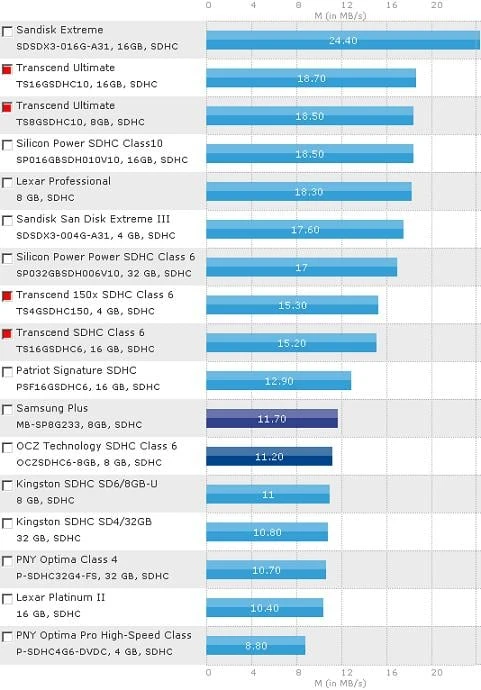 Atminties kortelė Transcend SDHC 4GB 4 klasė