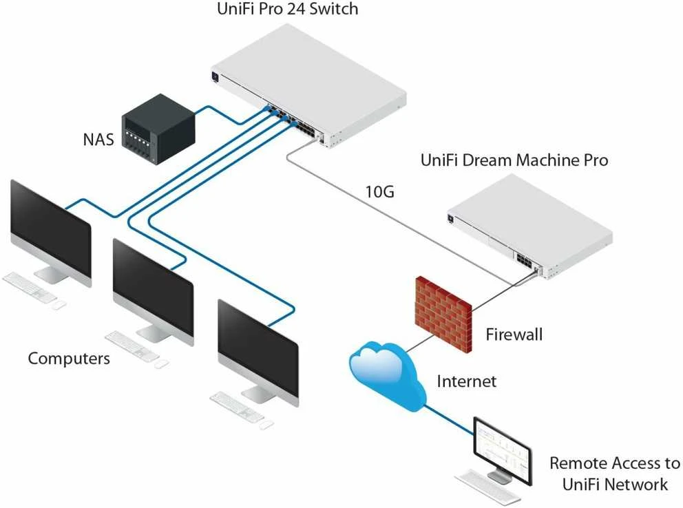 Šakotuvas UBIQUITI 48 prievadų Gigabit UniFi L3 jungiklis + 4x 10GbE SFP+ jungtys