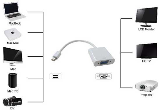 UNIBOS UNDH-220 miniDisplayPort M -> VGA F adapteris