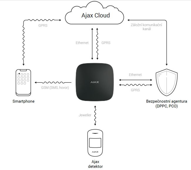 Ajax StarterKit Cam Plus Juodas Rinkinys: Hub 2 Plus+pircam+kontaktron+pilot, juoda aprašymas - Prekės nuotrauka Ajax StarterKit Cam Plus Juodas Rinkinys: Hub 2 Plus+pircam+kontaktron+pilot, juoda aprašymas - Prekės nuotrauka