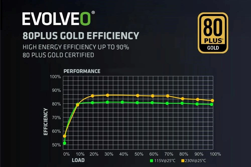 EVOLVEO G650 maitinimo šaltinis 650 W, 80+ GOLD, ATX 3.1, aPFC, 140 mm ventiliatorius aprašymas - Prekės nuotrauka