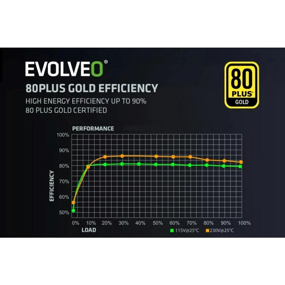 Montech EVOLVEO G850, zdroj 850W, 80+ GOLD, ATX 3.1, aPFC, 140 mm ventilátor, plně modulární, záruka 3 roky, bílý aprašymas - Prekės nuotrauka