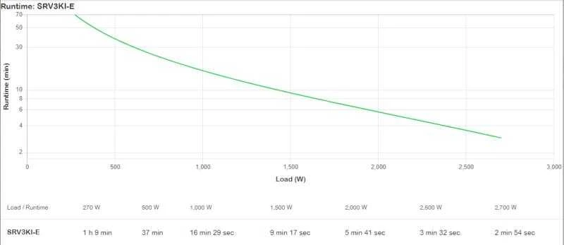 APC EASY UPS ON-LINE SRV 3000VA 2700W 230V