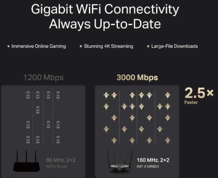 Mercusys | Dviejų dažnių „Wi-Fi 6“ maršrutizatorius | MR80X AX3000 | 802.11ax | 2402+574 Mbit/s | Ethernet LAN (RJ-45) jungtys 3x Gigabit LAN | Tinklo palaikymas: Taip | MU-MiMO: Taip | Ne, mobilusis plačiajuostis ryšys | Antenos tipas: Išorinė