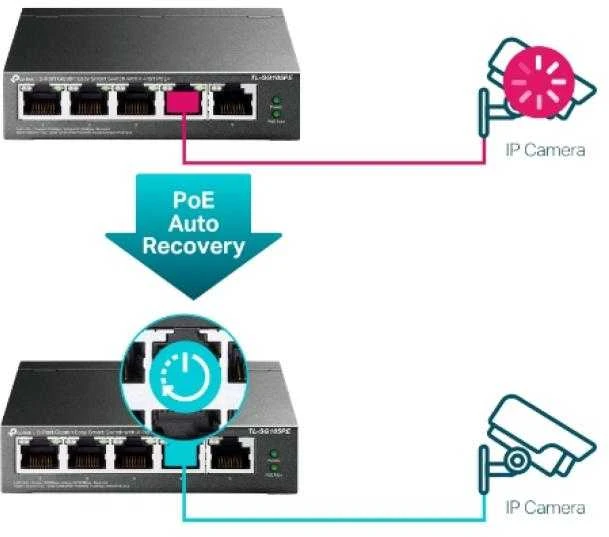 Šakotuvas TP-LINK | Jungiklis | TL-SG105PE | Nevaldomas | Darbalaukis | PoE+ jungtys kiekis 4 | Maitinimo tipas Išorinis