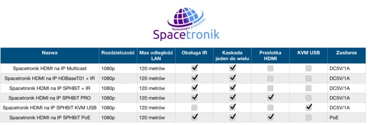 Spacetronik HDMI į IP + KVM USB keitiklio rinkinys - TX + RX aprašymas - Prekės nuotrauka