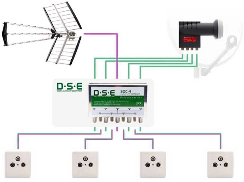 Šakotuvas DSE LNB Quad ir DVB-T2 SOC-4 išorinis signalų jungiklis