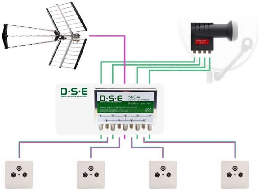 Šakotuvas DSE LNB Quad ir DVB-T2 SOC-4 išorinis signalų jungiklis