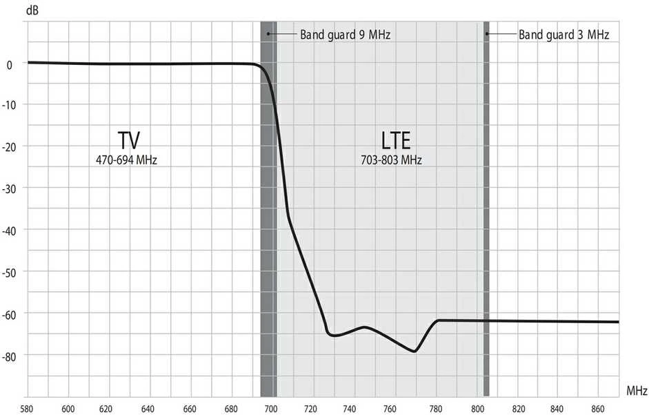 Filtras LTE 5G ekranuotas ALCAD RB-900 C48 0-694 MHz