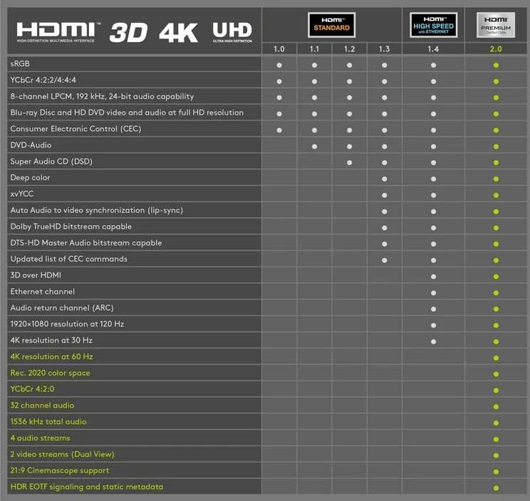 HDMI kabelių versijų techninių specifikacijų palyginimas