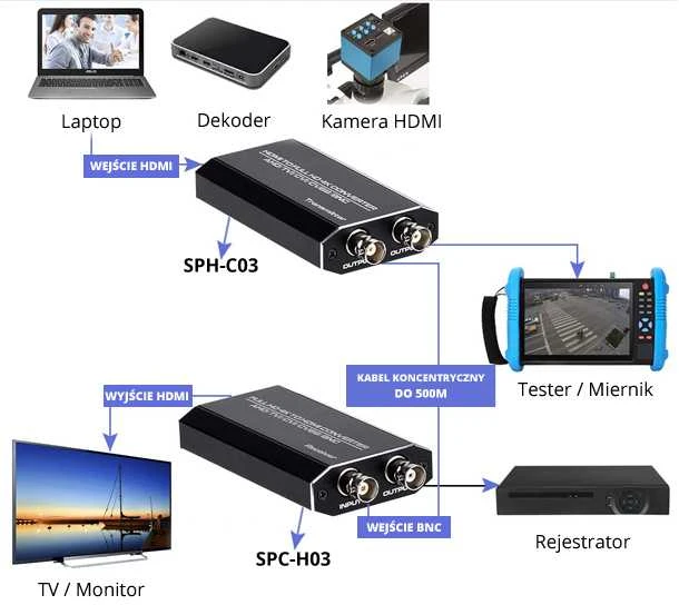 TVI-CVI AHD į HDMI keitiklis Spacetronik SPC-H03