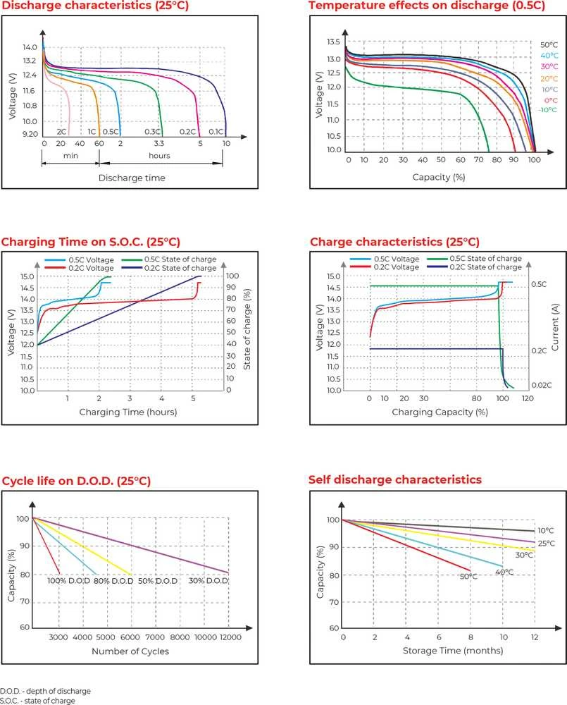 Npp Power Akumuliatorius LFP LiFePO4 12.8V 24Ah T12