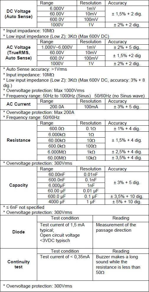 RMS Hold 1000V 200A PeakTech 1700 Clamp Meter
