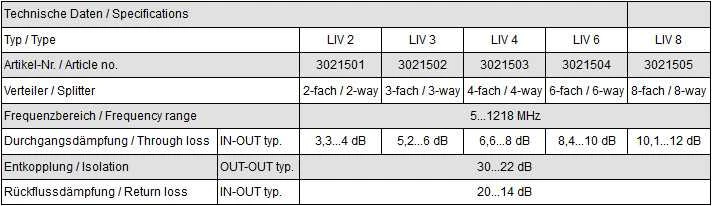 Polytron DVB-C 5-1218 MHz LIV 4 politronų skirstytuvas