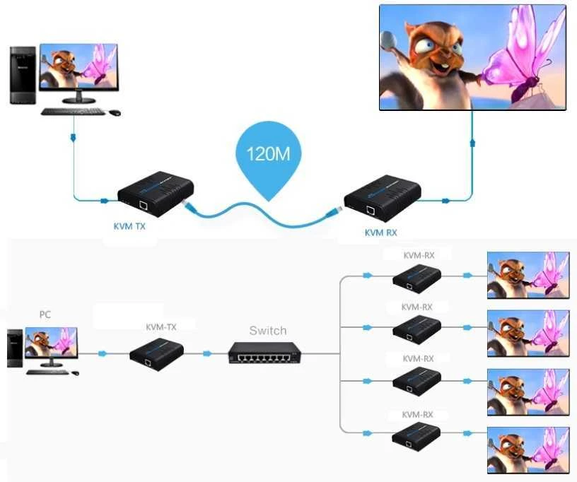 Spacetronik HDMI į IP keitiklis + KVM USB imtuvas - RX