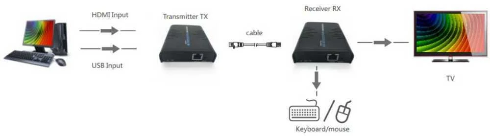 Spacetronik HDMI į IP keitiklis + KVM USB imtuvas - RX