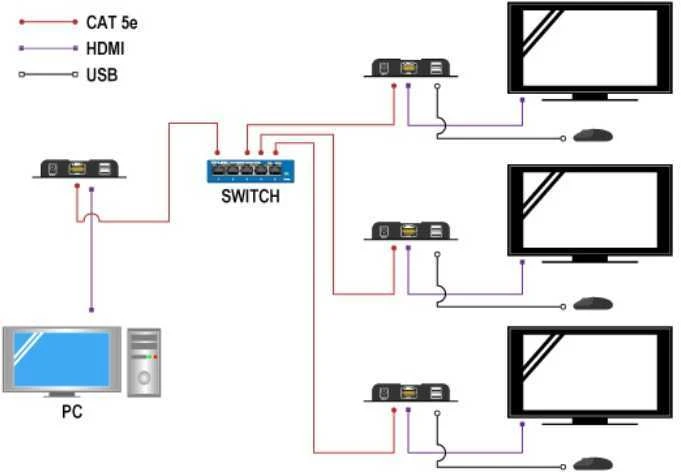 Spacetronik HDMI į IP keitiklis + KVM USB imtuvas - RX