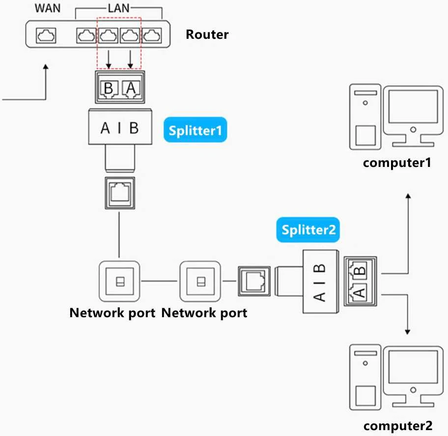 RJ45 skirstytuvo prijungimo schema