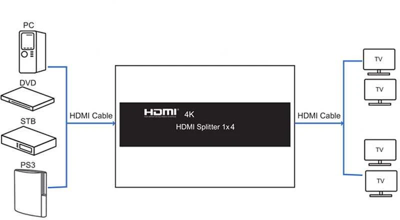 Šakotuvas Spacetronik HDMI skirstytuvas 1x4 SPH-RS104_V20 60 Hz 4K HDR