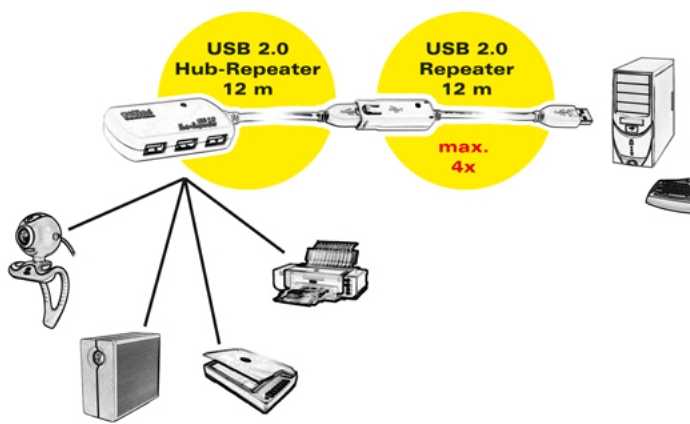 Kabelis USB Roline USB-A - 12 m Baltas (12.04.1086)