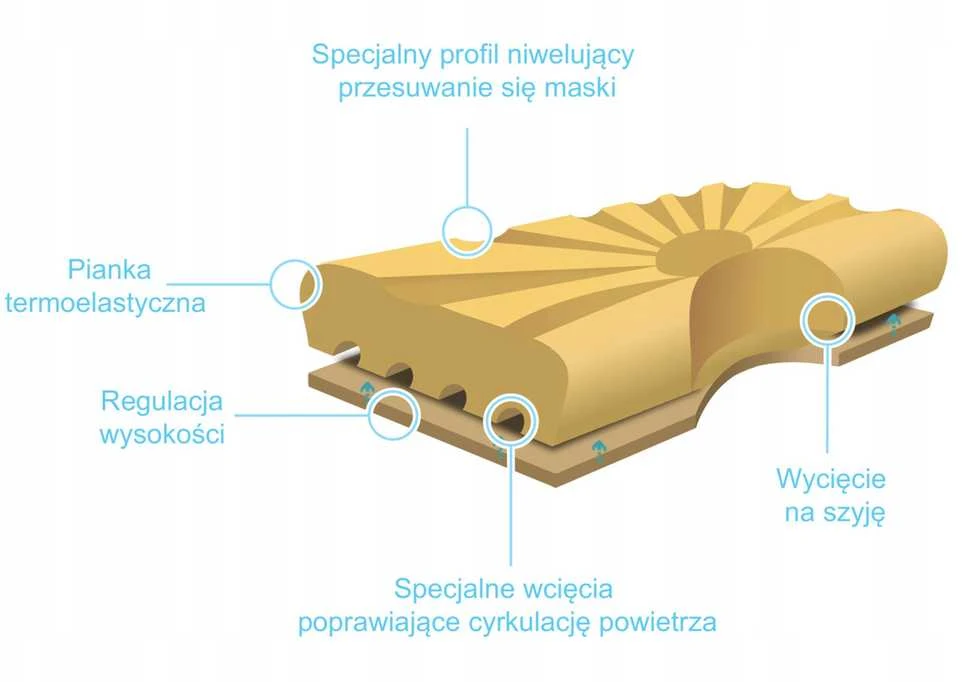 Ortopedinė pagalvė Morpheus miego apnėjai, modelis 665