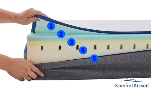 Čiužinys Komfortkissen 90x200x18 cm aprašymas - Prekės nuotrauka