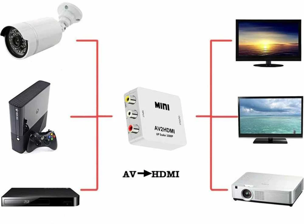 Keitiklis iš AV (analoginis Audio + Video) RCA į HDMI SG817300